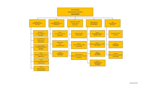 Finance Organization Chart 的图像结果
