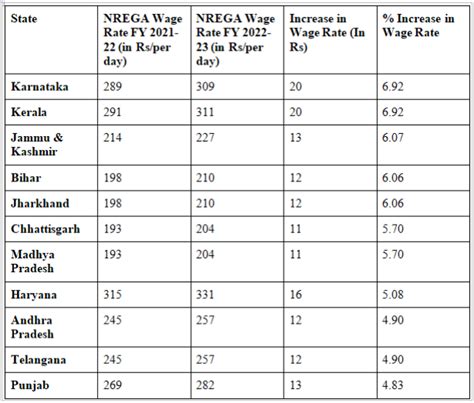 NREGA Wage Rates See Meagre Increase, Activists Raise Concern | NewsClick