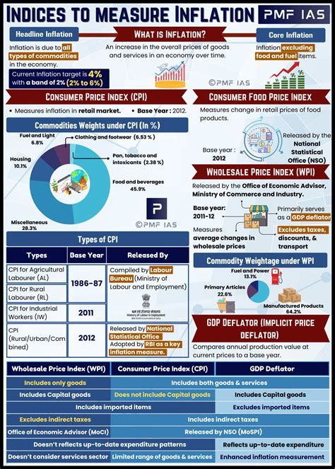 Inflation: Meaning, Types, Impact & Measurement