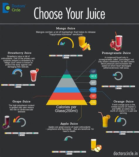 Choose your Juice | Visual.ly | Infographic health, Juice vitamins ...