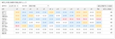 36協定の時間外労働を管理する | 勤怠管理システムの「レコル」
