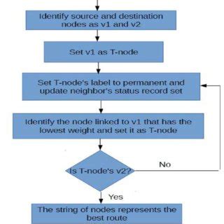 Image result for Flowchart for Dijkstra Algorithm