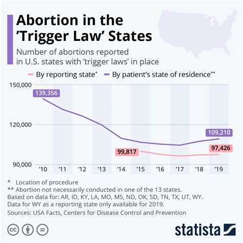 Chart: Abortion in the 'Trigger Law' States | Statista