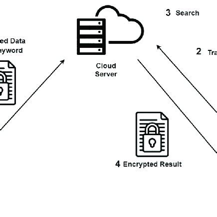 Image result for Searchable Encryption
