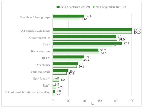 Nutrient Adequacy Is Low among Both Self-Declared Lacto-Vegetarian and ...