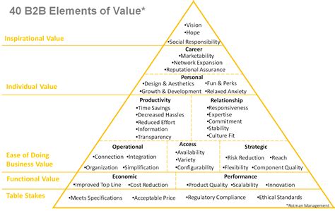 40 Things Your B2B Customers Value Most