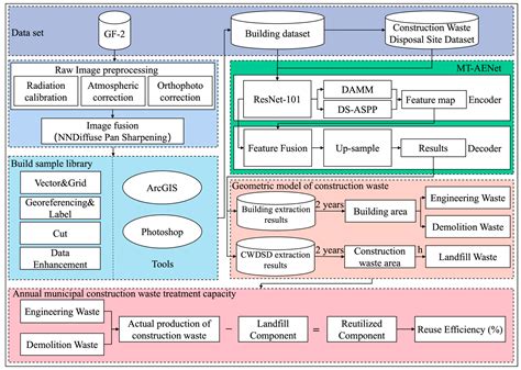 The Cost of Urban Renewal: Annual Construction Waste Estimation via ...