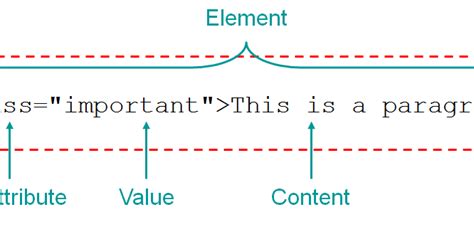 HTML Attributes and Values 的图像结果
