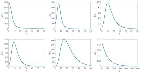 Mathematical Modeling for Prediction Dynamics of the Coronavirus ...