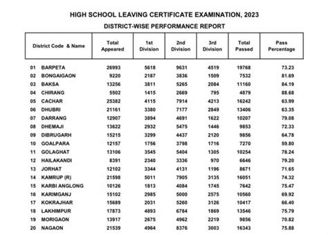 SEBA HSLC Result 2023 Declared LIVE Updates: 72.69 Pass Percent, Check ...