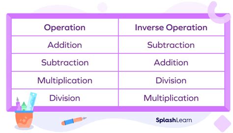 Image result for Inverse Operations