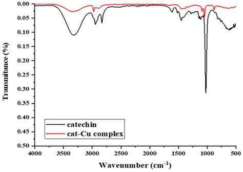 Insights into Catechin–Copper Complex Structure and Biologic Activity ...