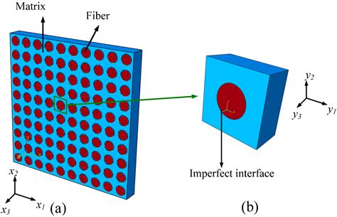 Homogenized Finite Element Analysis on Effective Elastoplastic ...