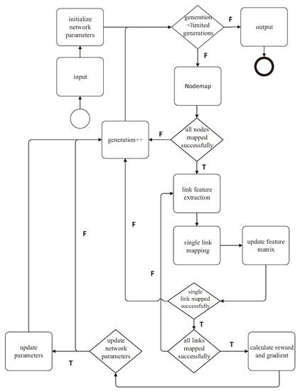 Network Resource Allocation Algorithm Using Reinforcement Learning ...