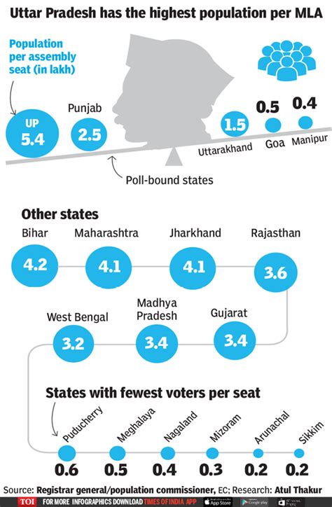 An MLA has to win over 5.4 lakh people in UP, just 50,000 in Goa ...