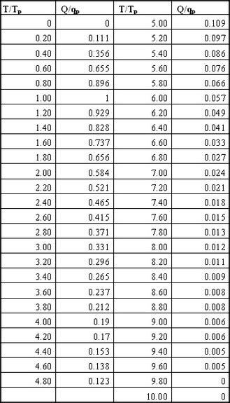 Image result for Unit Hydrograph Ordinates Example