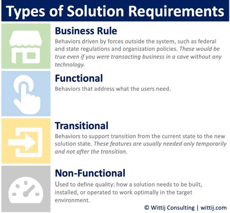 Image result for How to Create Non-Functional Requirements