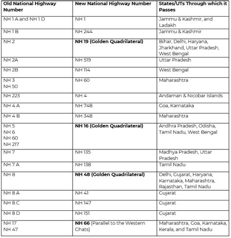National Highways in India - UPSC PDF Download