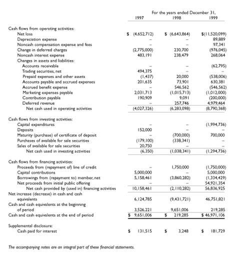 1999 Annual Report - Financial Review - Statements of Cash Flows