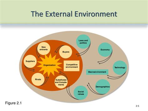 Image result for What Is External Environment