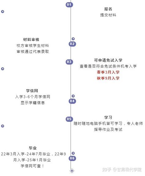 2022年学历提升|报名网络教育，这些问题你必须了解 - 知乎