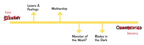 #132: Axes of Game Design – Indie RPG Newsletter