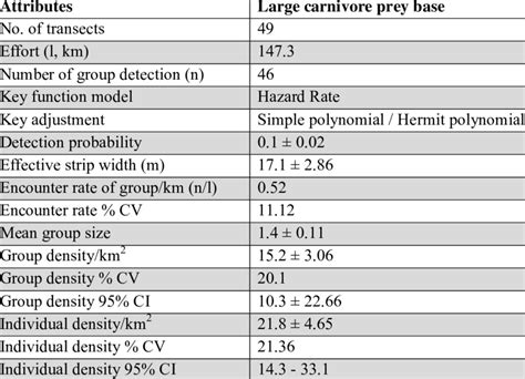 Image result for Transect Method
