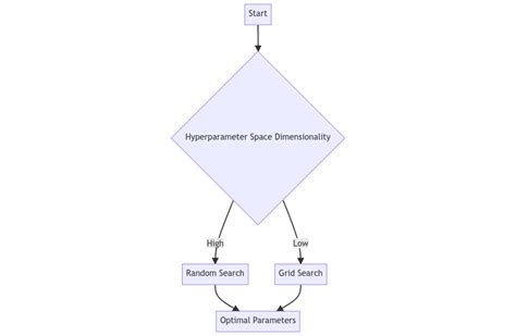 Image result for Grid Search Hyperparameter Tuning