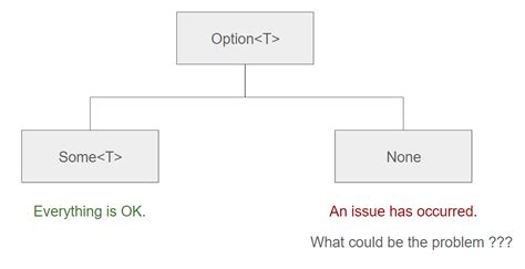 Image result for How to Use Option Function in C Programming Language