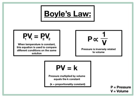 Boyle's Law 的图像结果