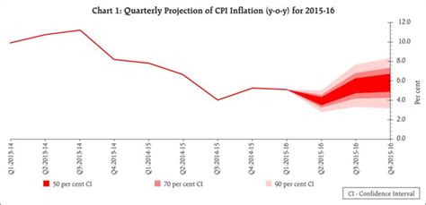 RBI Fourth Bi-monthly Monetary Policy Statement, 2015-16- Reduces Rates ...