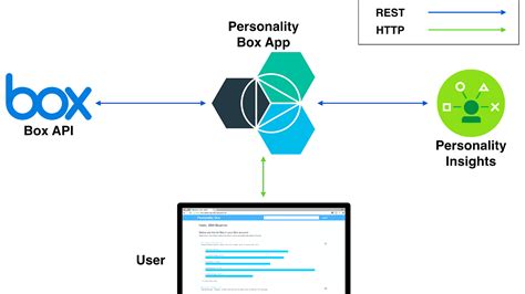 Image result for Box File Transfer