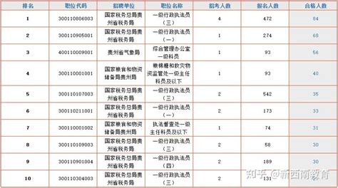 贵州专升本报考录取时间流程表(贵州专升本报考录取时间流程安排)-学生升学网