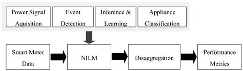 Multi-State Energy Classifier to Evaluate the Performance of the NILM ...