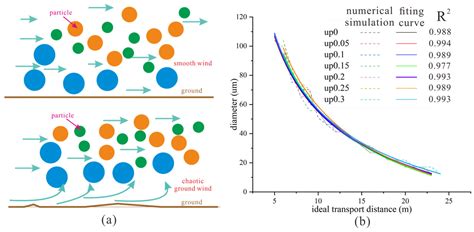The Mechanism of Dust Transportation Based on Wind Tunnel Experiments ...