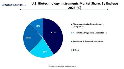U.S. Biotechnology Instruments Market Size to Exceed USD 53.25 Bn by 2035