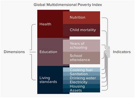 Multidimensional Poverty Index 的图像结果