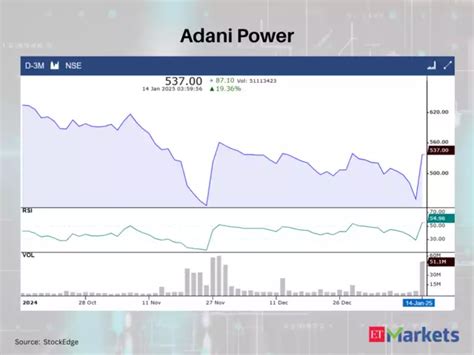 Adani Power - These 8 stocks showing RSI Trending Up on January 14 ...