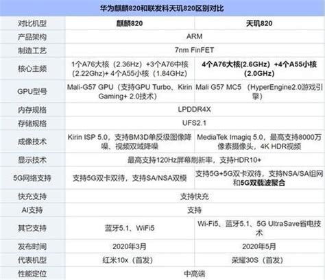 荣耀 Play4 Pro 手机曝光：麒麟820，双打孔 LCD 屏幕_腾讯新闻