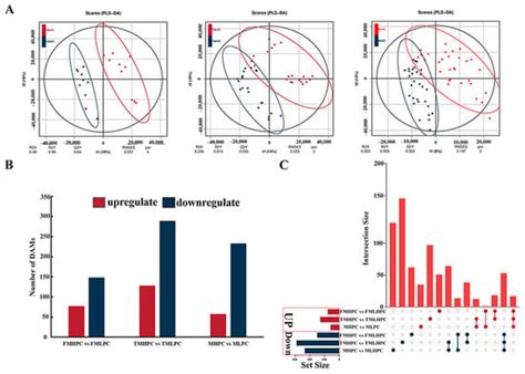 Integrating Genome-Wide Association Study, Transcriptome and Metabolome ...