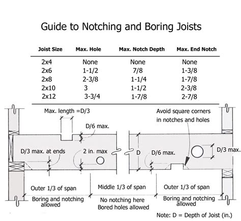Floor Joist Spacing Chart
