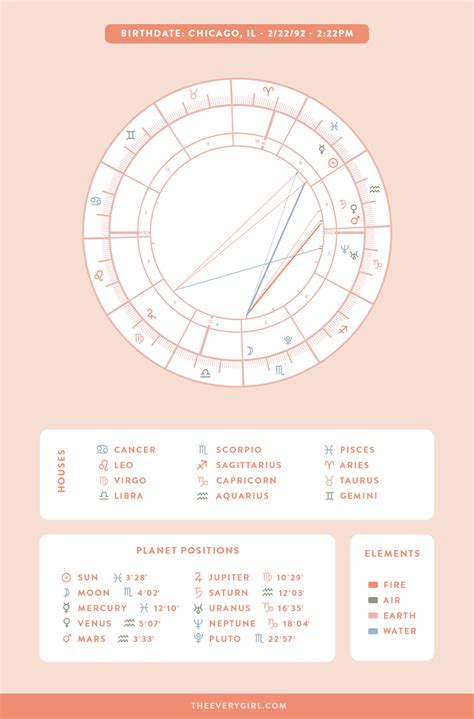 Birthchart Explained 的图像结果