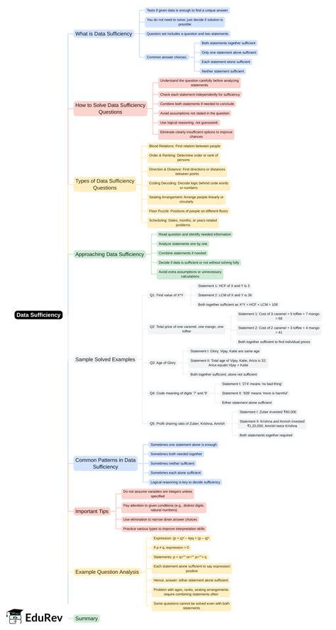 Mind Map: Data Sufficiency - TNPSC (Tamil Nadu) PDF Download