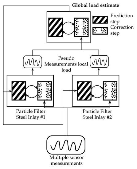 Load Measurement in Linear Guides for Machine Tools