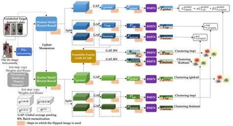 CORE-ReID: Comprehensive Optimization and Refinement through Ensemble ...