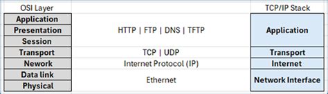 Image result for TCP Stack