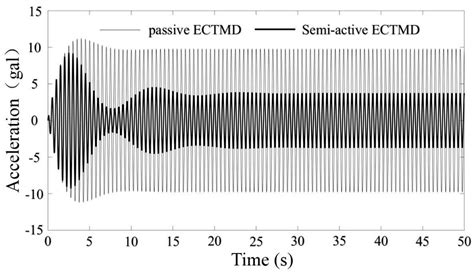 Study on Adaptive-Passive and Semi-Active Eddy Current Tuned Mass ...