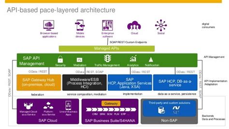 Image result for SAP API Management Logo