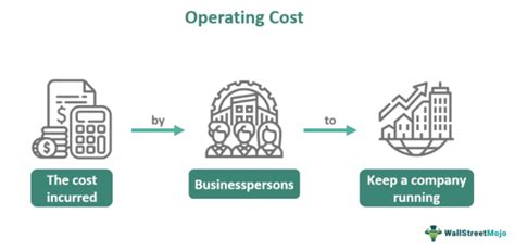 Image result for Operating Cost Definition