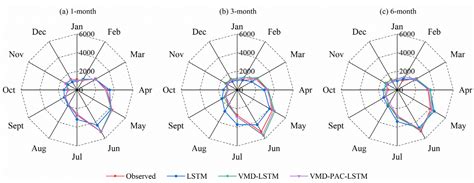 Runoff Prediction in Different Forecast Periods via a Hybrid Machine ...